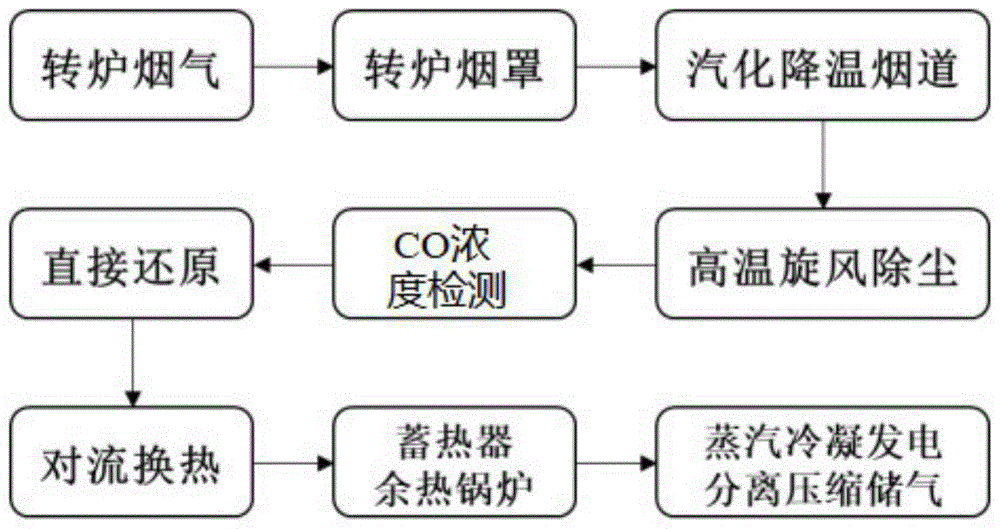 转炉烟气处理和还原全钒钛球团的复合系统和方法与流程