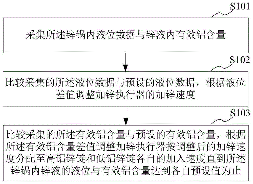 钢带连续热浸镀锌的锌锅智能加锌方法、设备及存储介质与流程