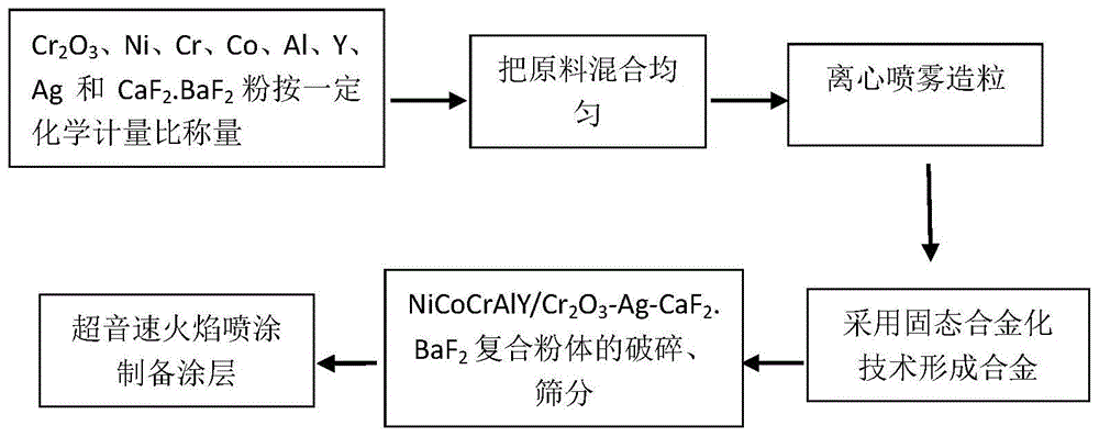 NiCoCrAlY/Cr2O3-Ag-CaF2.BaF2高温固体自润滑耐磨涂层的制作方法