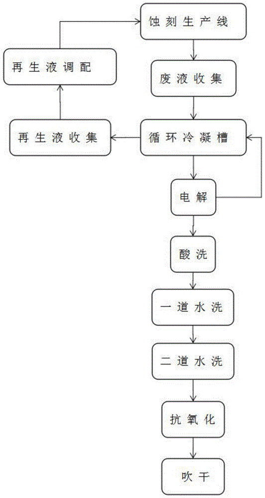 一种碱性蚀刻液再生及其铜回收方法与流程