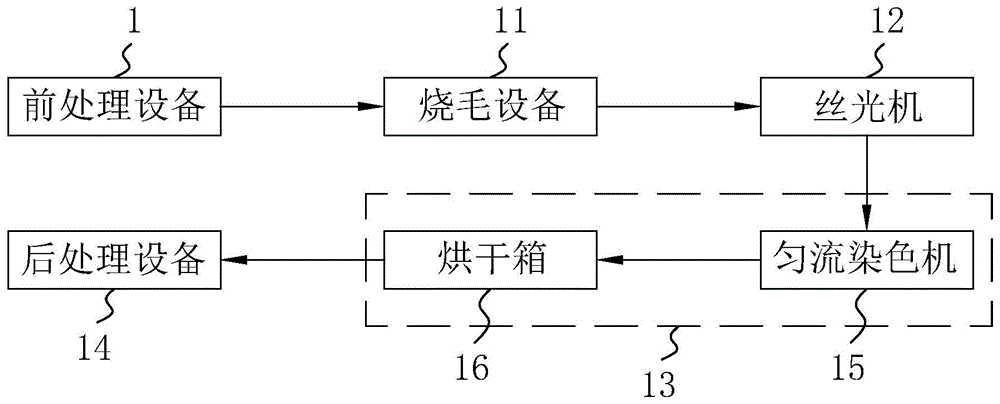 少水印染生产线及应用于该生产线的生产方法与流程