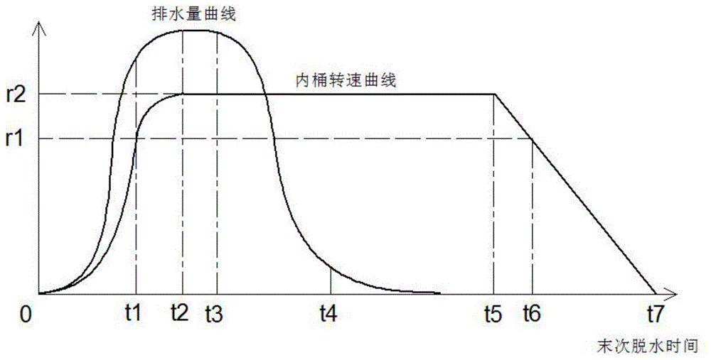 一种防止洗衣机积垢的方法与流程