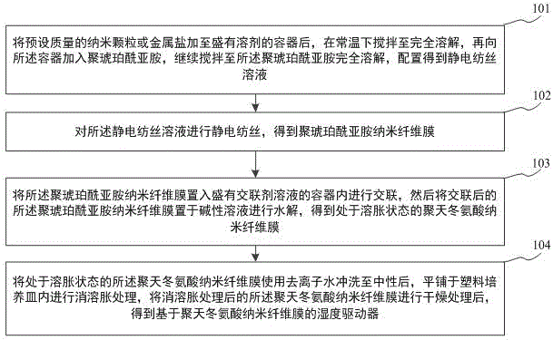 基于聚天冬氨酸纳米纤维膜的湿度驱动器及其制备方法与流程