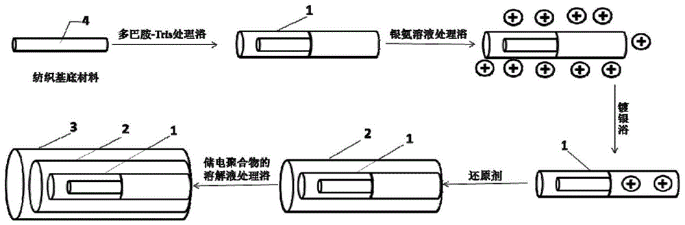 一种静电负载的多层涂层纱线或织物材料的制备方法与流程