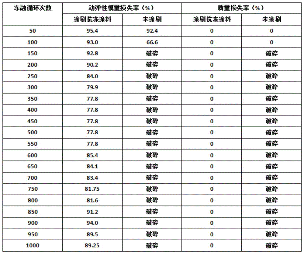 一种高抗冻薄壁修复砂浆方法与流程