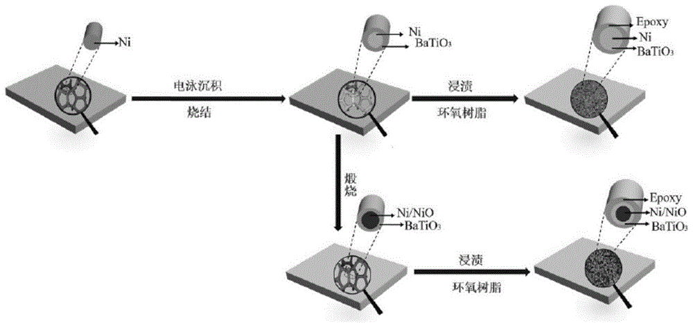 基于核壳结构三维骨架的聚合物基高介电复合材料的制备方法与流程