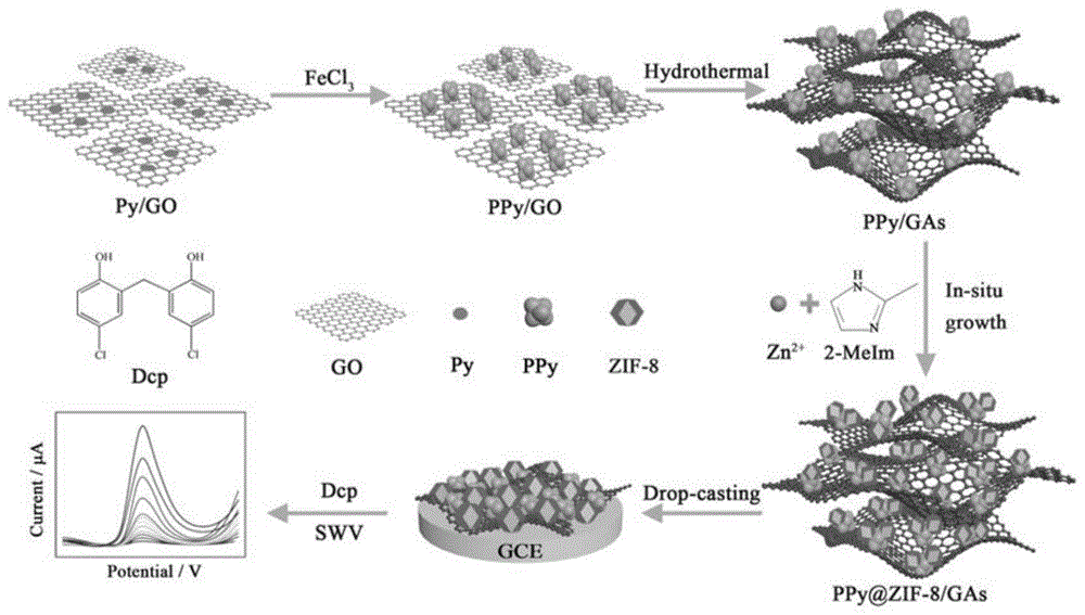 聚吡咯 Zif 8 石墨烯纳米复合材料的制备方法及应用与流程