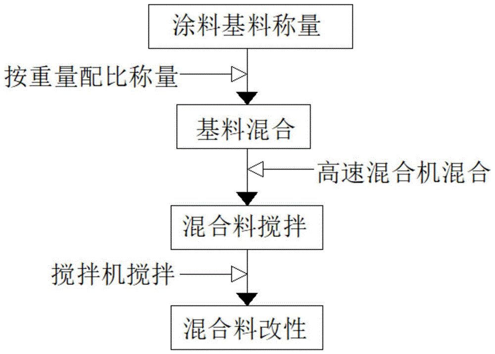 一种防霉型吸湿快干型混凝土外层涂料的制作方法