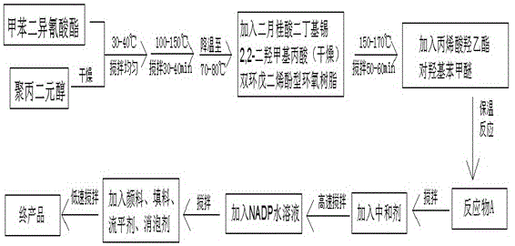 一种UV辐射固化环保涂料的制备方法与流程