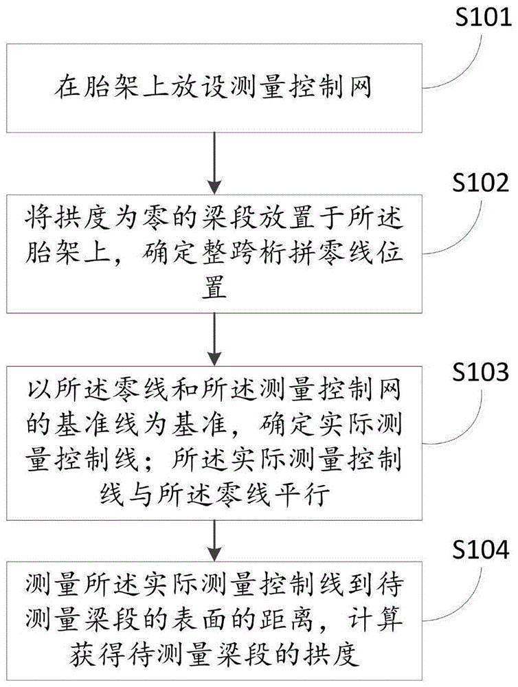 一种用于桥梁构件拱度检测的方法与流程