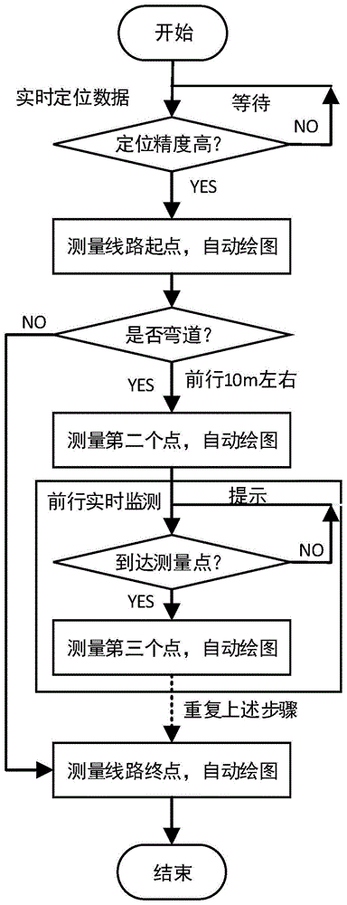 一种基于卫星定位的铁路弯道测绘方法与流程