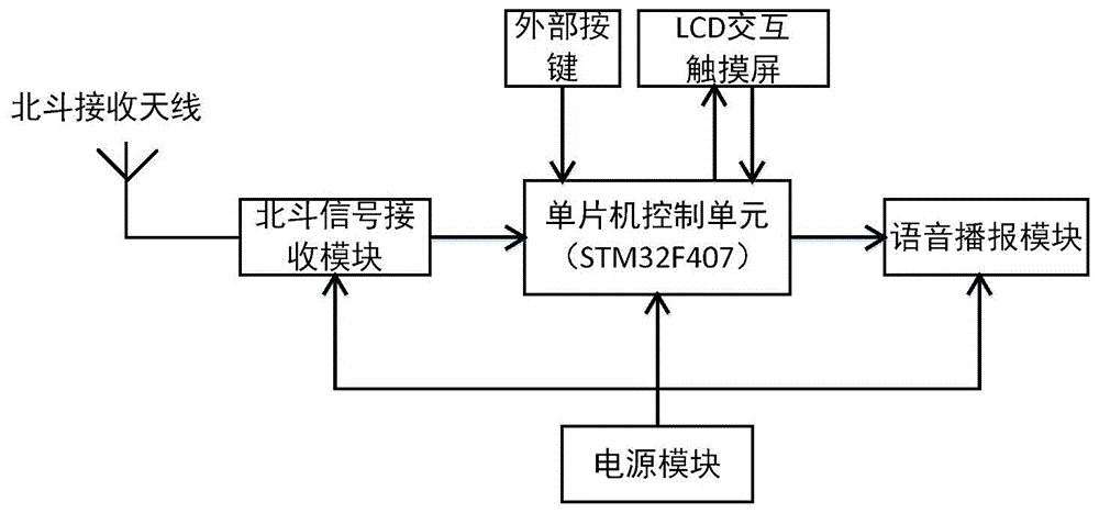 一种基于北斗定位的地块面积测量装置与方法与流程