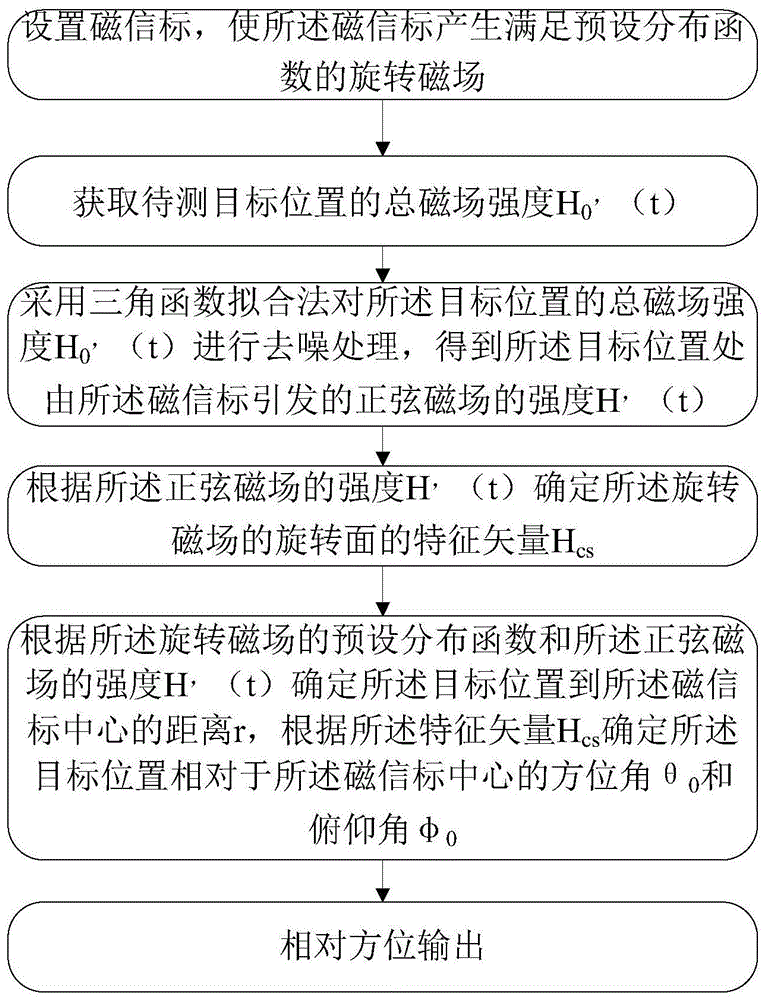 一种基于三角函数拟合的旋转磁场定位方法与流程