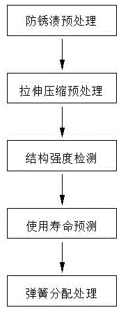 一种车用弹簧前支架结构强度检测工艺的制作方法