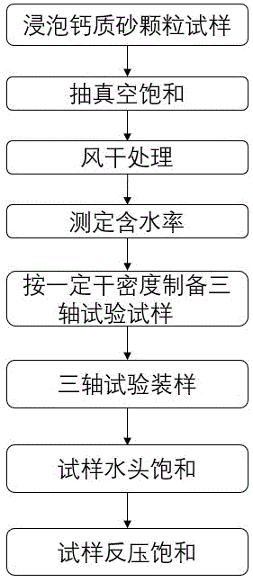 一种钙质砂三轴试验试样快速饱和方法与流程