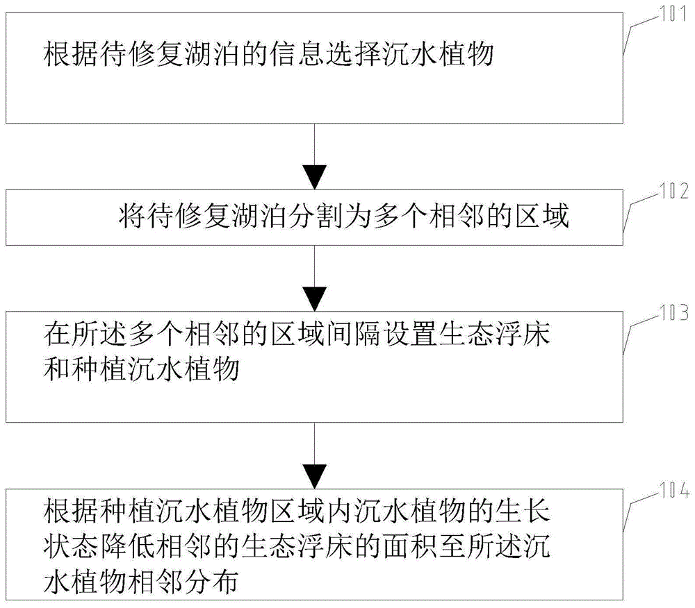 一种沉水植物水生态修复方法与流程