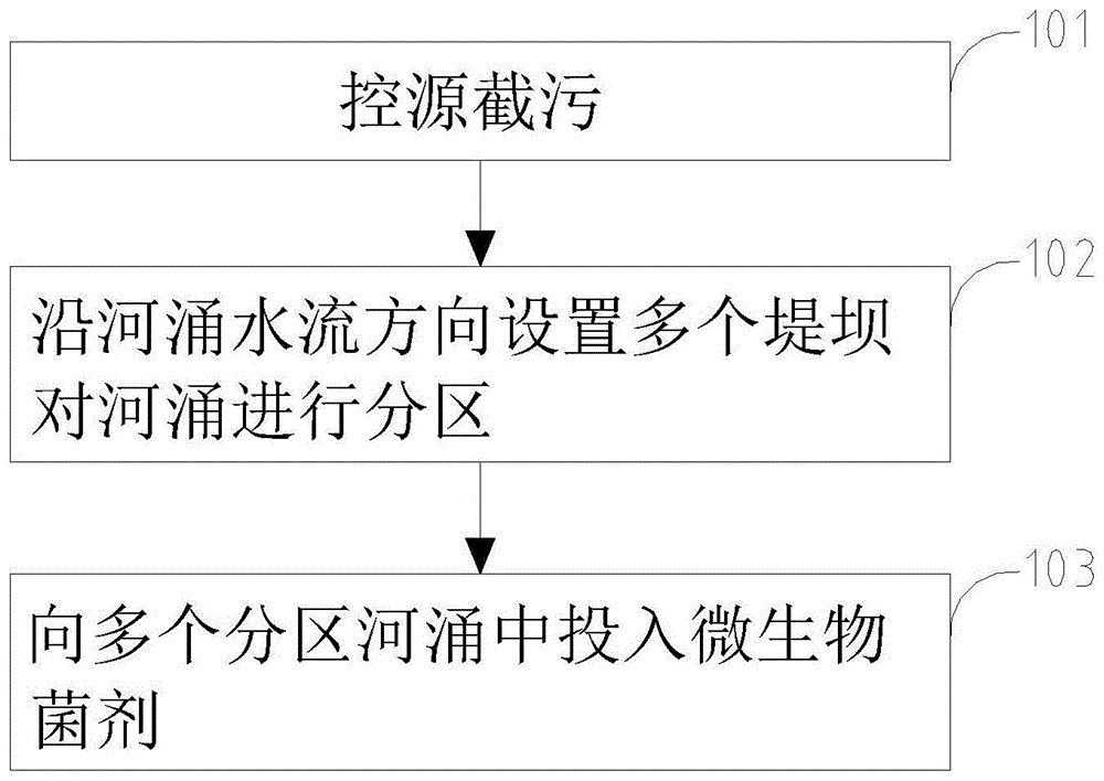 一种黑臭河涌生态修复方法与流程