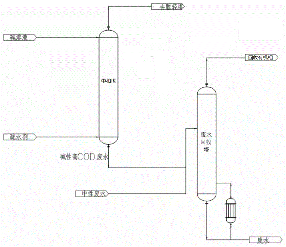 一种丙烯酸正丁酯中和废水降COD处理装置及废水降COD处理工艺的制作方法