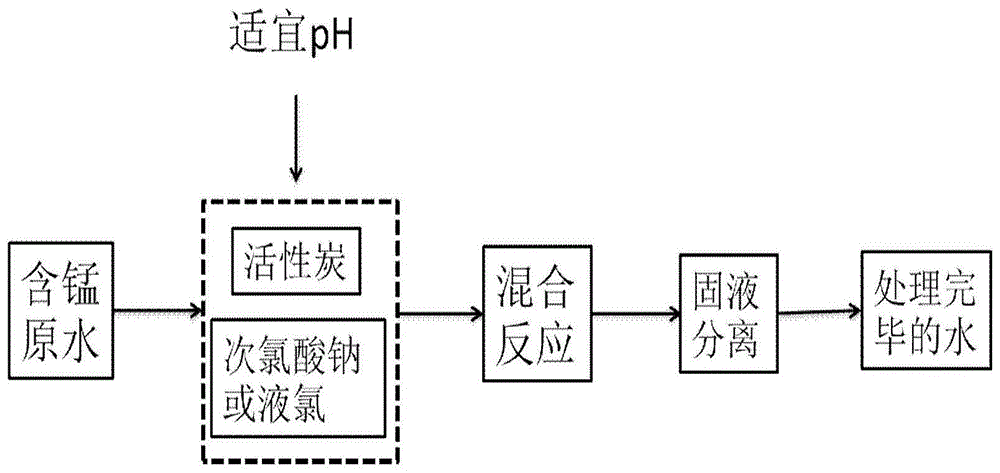 含锰原水的处理方法与流程