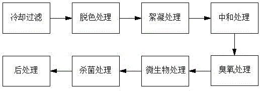 一种碱性印染废水循环再生处理方法与流程