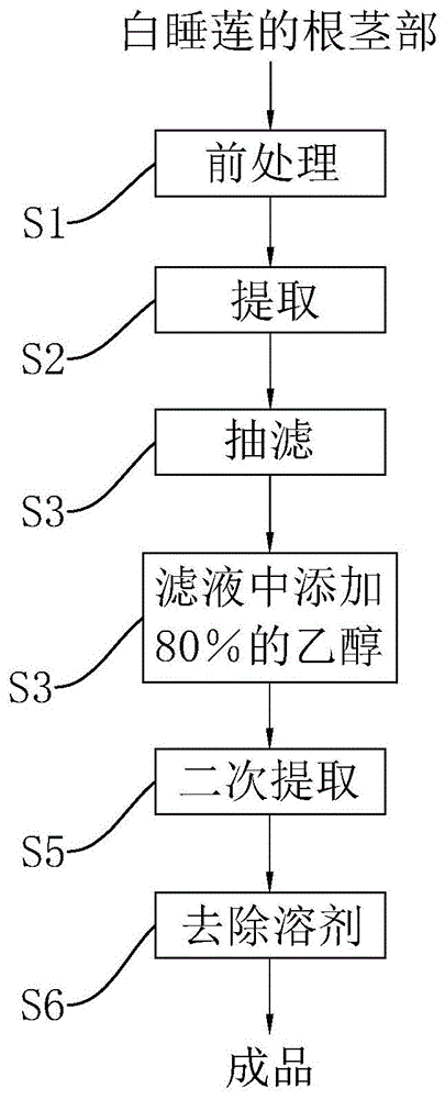 一种白睡莲根茎部提取物的提取工艺的制作方法