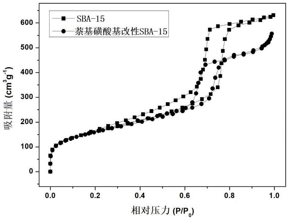 一种萘基磺酸基改性SBA-15的制备方法及在合成富含不饱和脂肪酸结构磷脂中的应用与流程