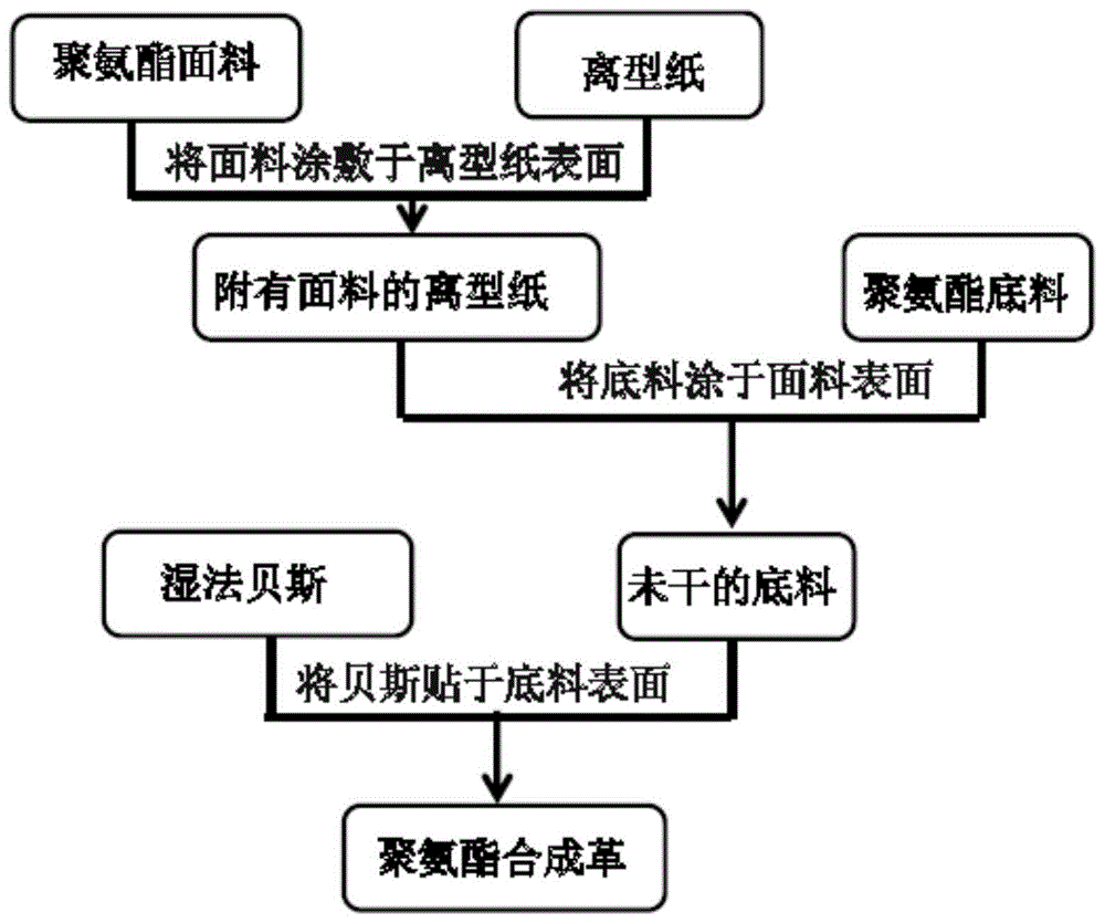 一种耐溶剂型聚氨酯底料及其制备方法与流程