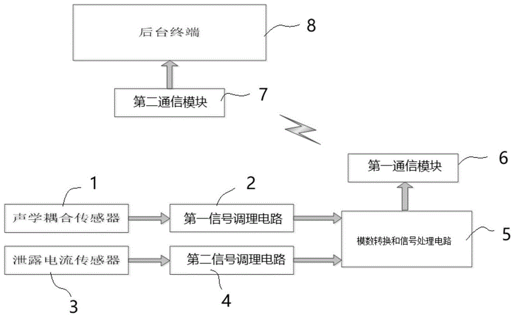 绝缘管型母线局部放电声学在线监测方法及装置与流程