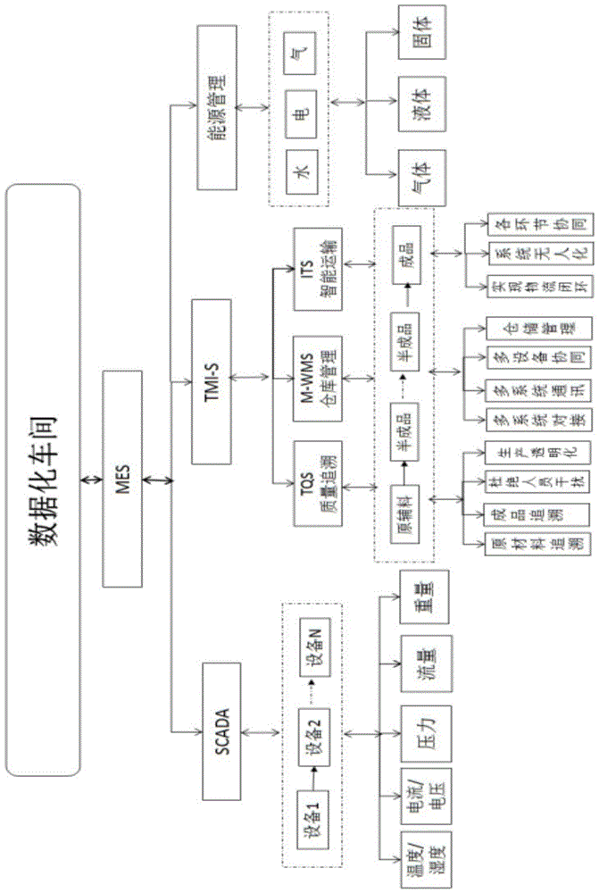 一种制药数字化车间管理系统的制作方法