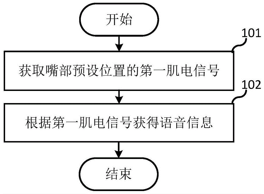 一种无声交互方法和电子设备与流程