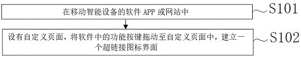 一种软件自定义图标页面的方法、装置与流程