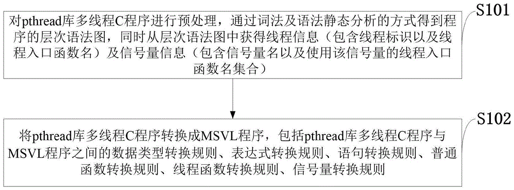 pthread库多线程C程序到MSVL程序的转换方法、计算机程序与流程