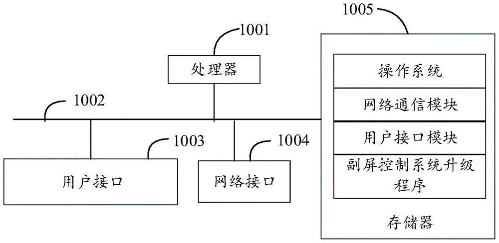 副屏控制系统升级方法、装置及计算机可读存储介质与流程