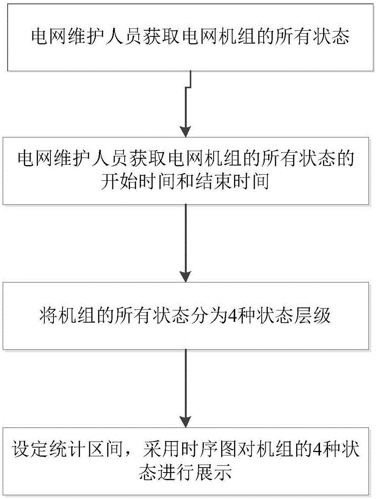 一种机组状态统计时序图可视化展示方法与流程