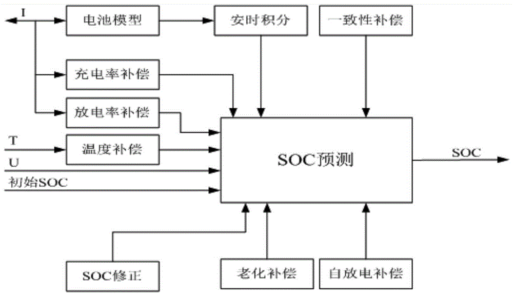 一种电池SOC控制算法的制作方法