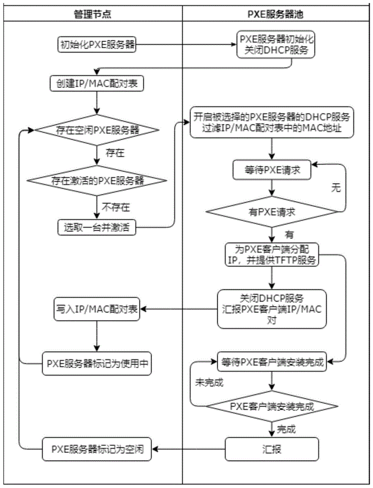 分布式PXE服务器的分配方法和设备与流程