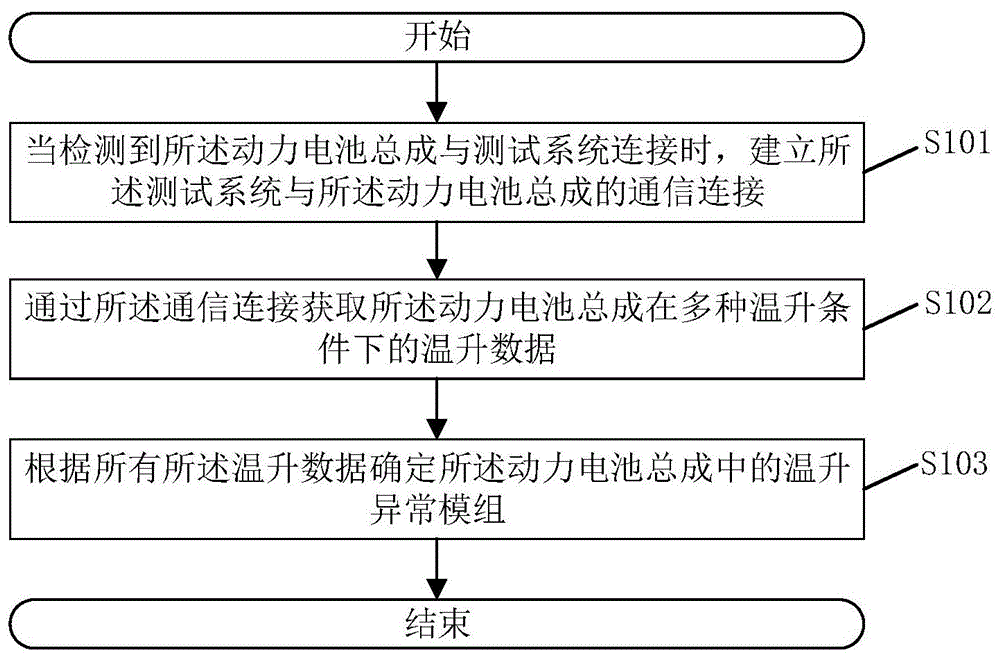 一种温升异常模组的检测方法、系统及相关组件与流程