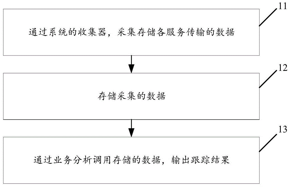 全链路跟踪方法与流程