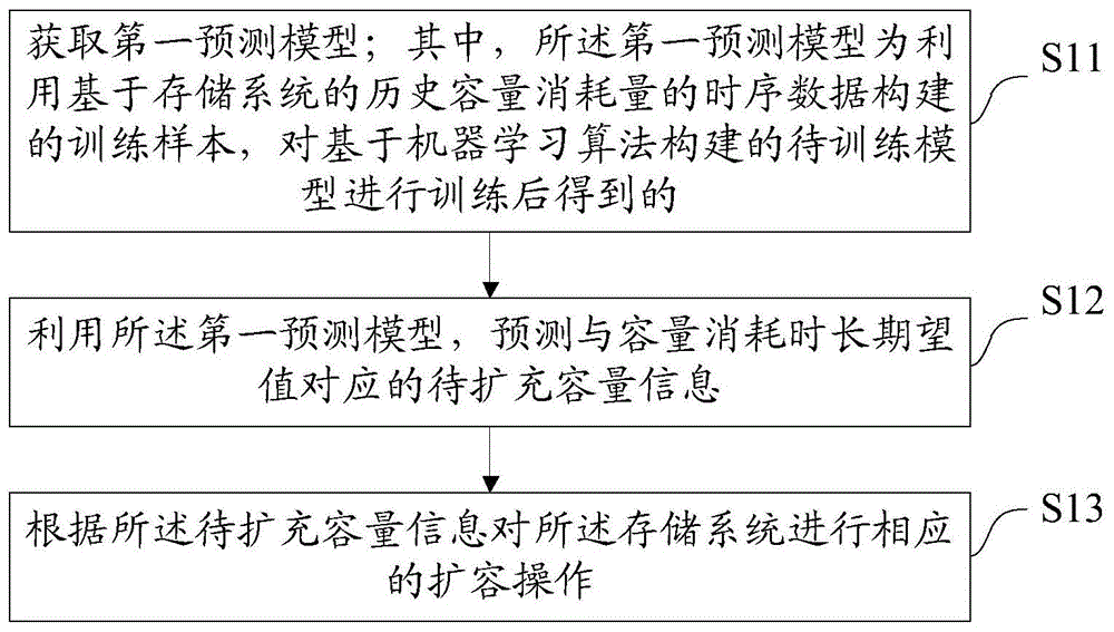 一种扩容方法、预测模型创建方法、装置、设备及介质与流程