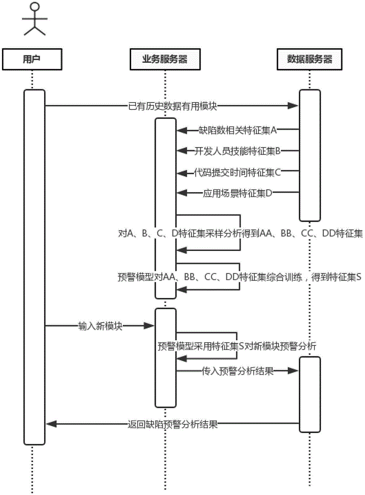 一种基于机器学习的智能分析软件缺陷的方法、系统及存储介质与流程