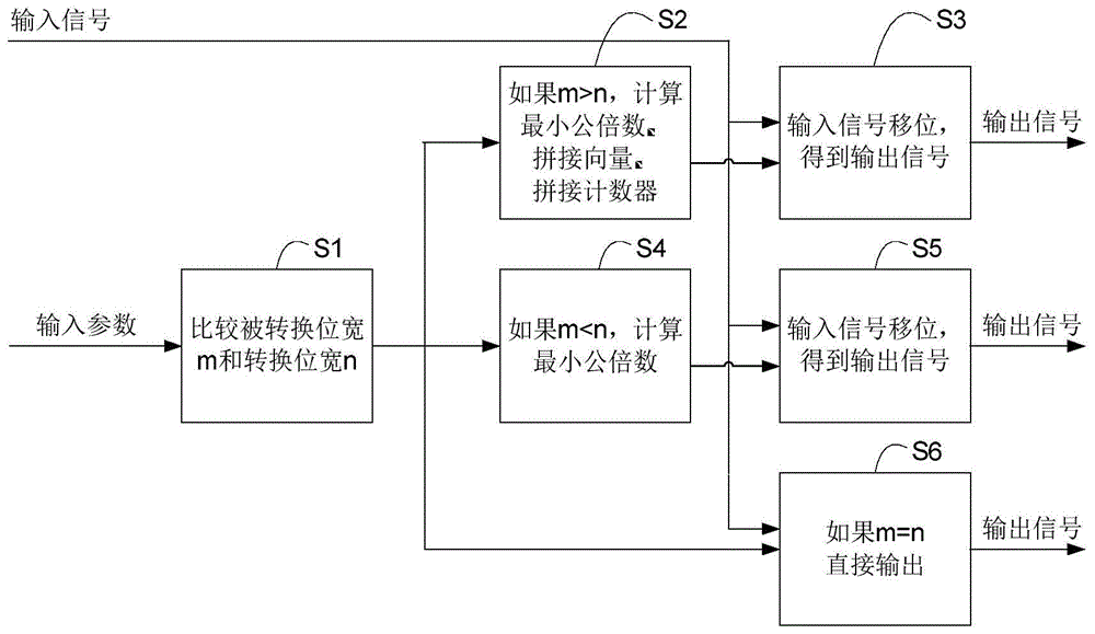 一种位宽变换的实现方法及系统与流程