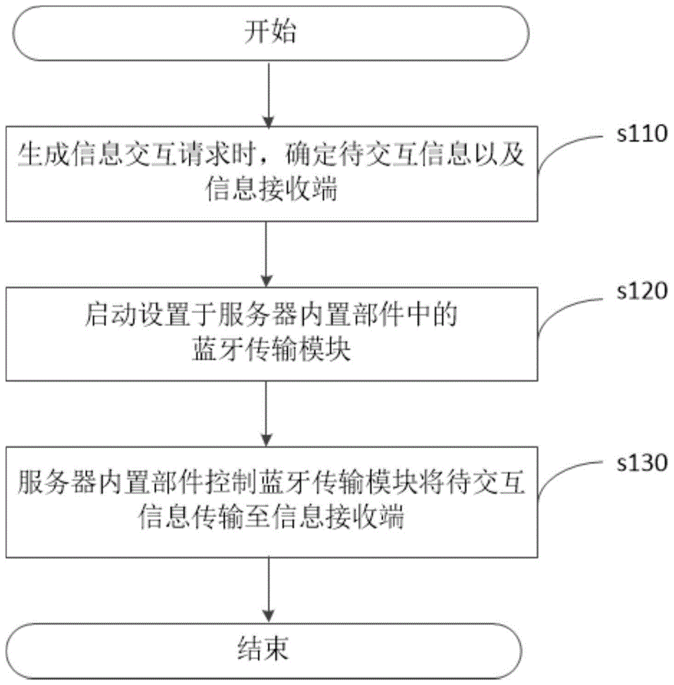 服务器内置部件间通信方法、服务器内置部件及相关组件与流程