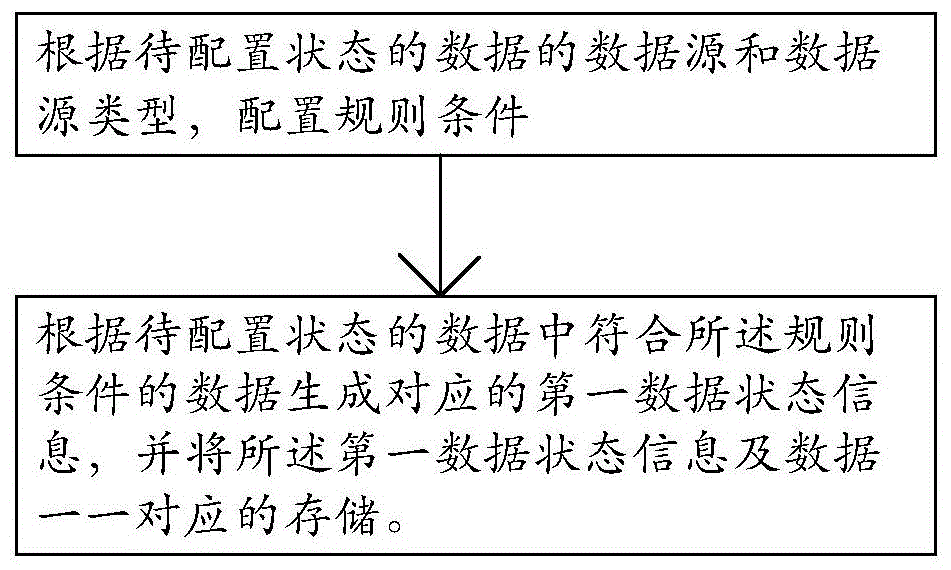 一种数据状态配置方法、系统及存储介质与流程