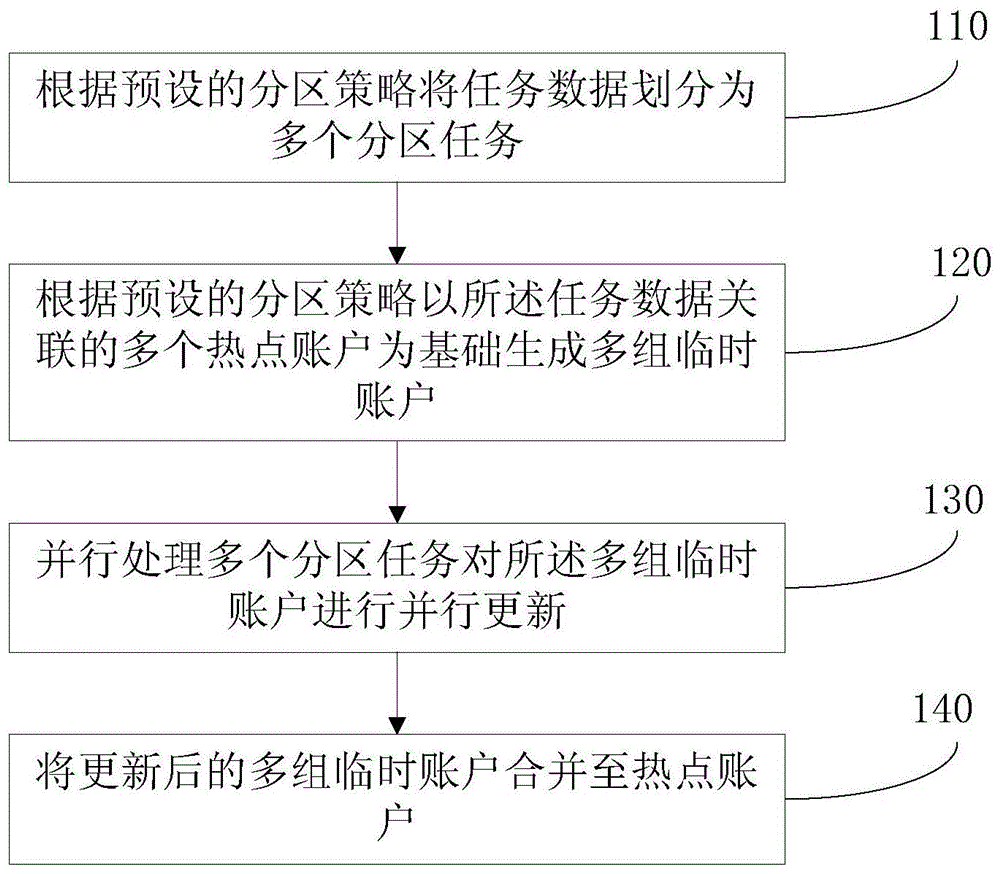 一种热点账户批量更新方法、装置、服务器和存储介质与流程