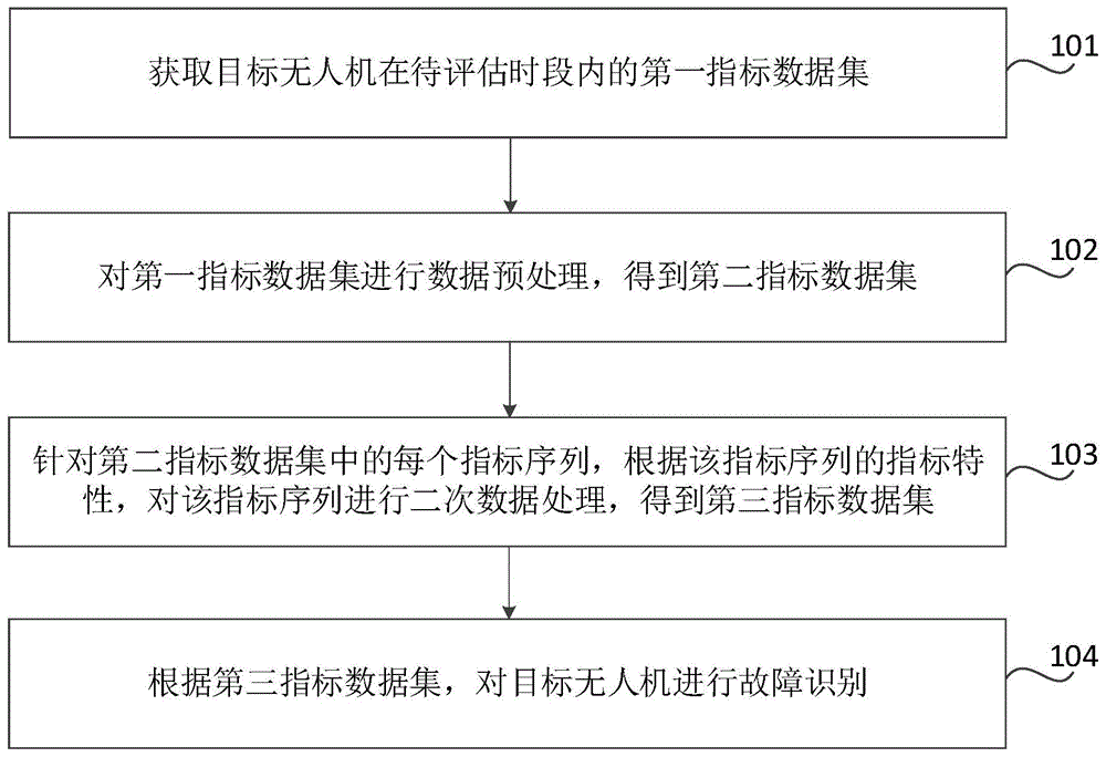 故障识别方法、装置、计算机可读存储介质及电子设备与流程