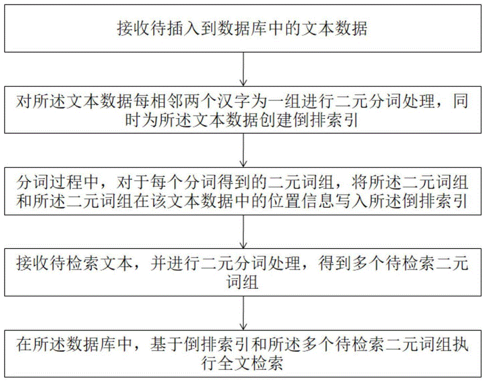 一种数据库中文全文检索的方法及系统与流程