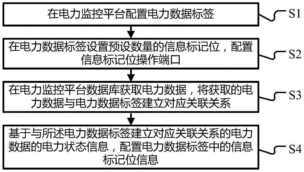 一种电力监控平台数据信息映射匹配方法及系统与流程