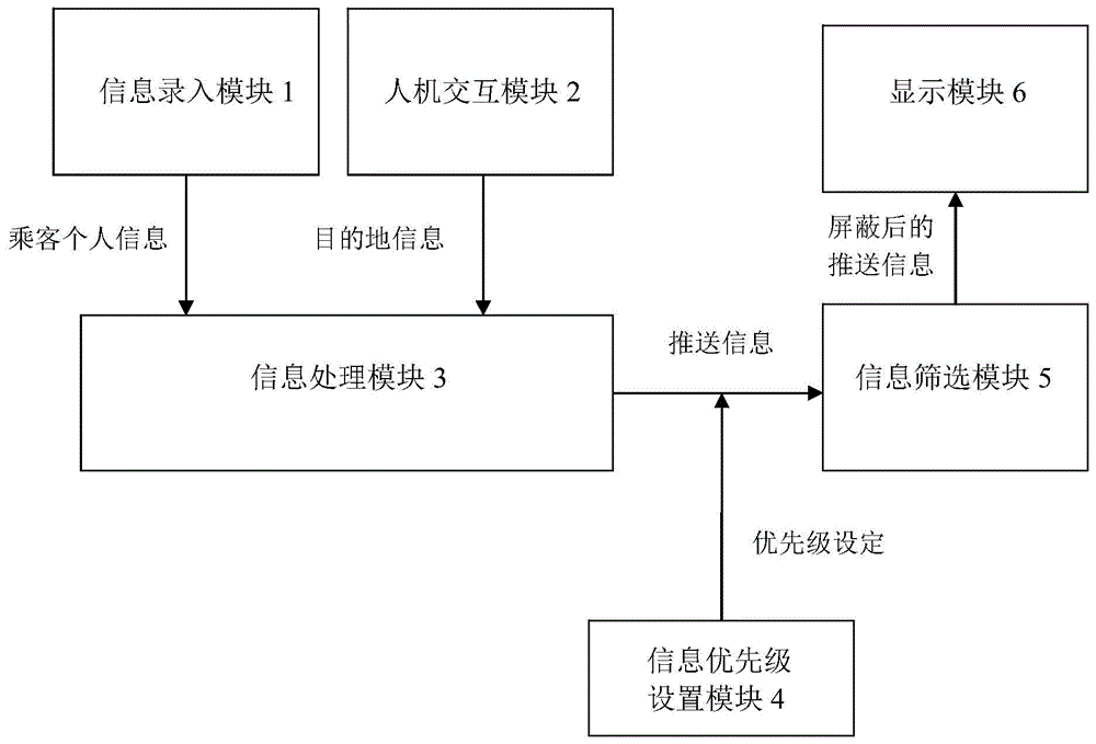 一种适用于固定线路交通工具的乘客信息分析推送系统的制作方法