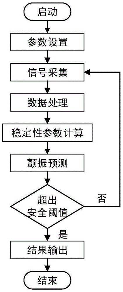 基于ARMA模型的颤振边界实时预测系统及预测方法与流程