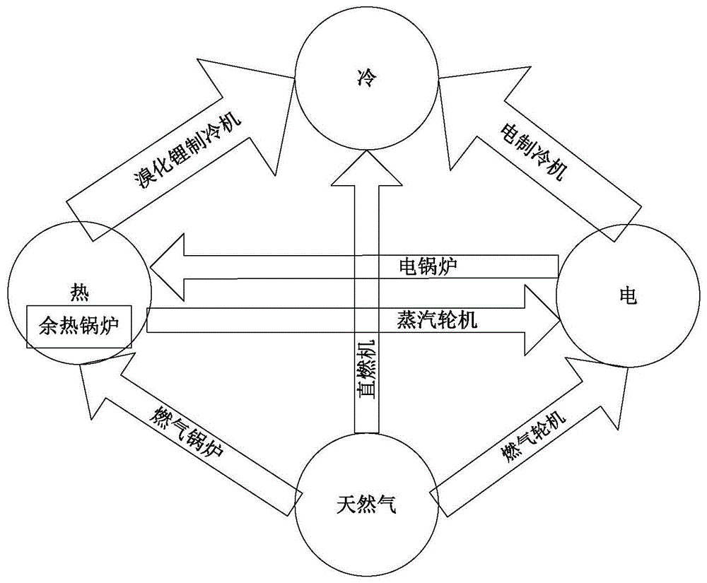 考虑机组特性的冷-热-电三联供能源站稳态调度方法与流程